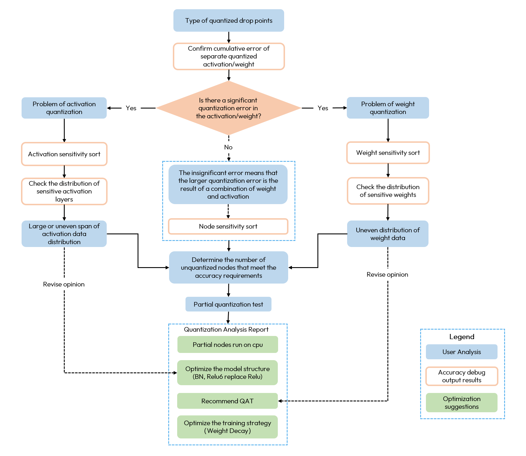 accuracy_debug_process
