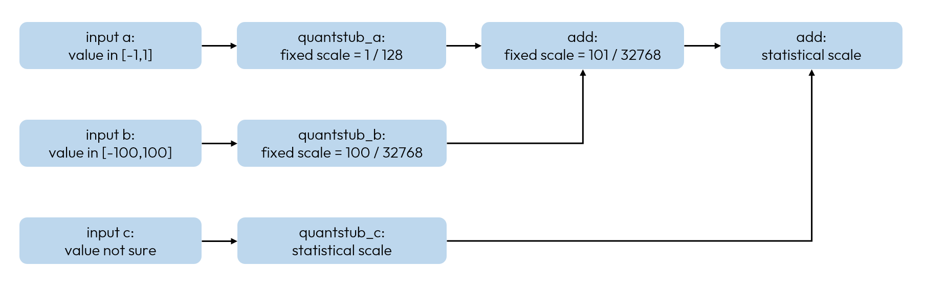 fixed_scale