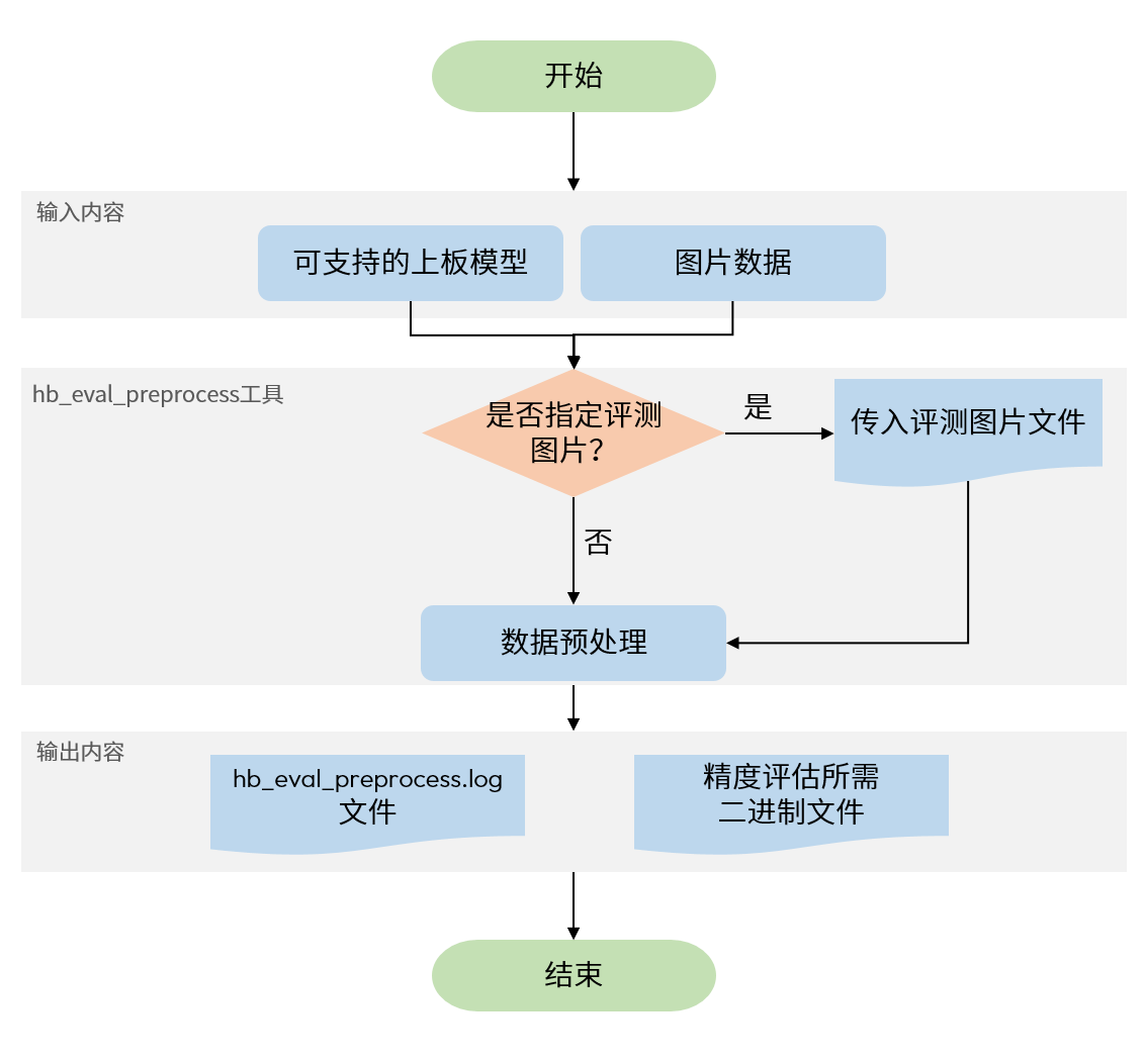 hb_eval_preprocess_tool