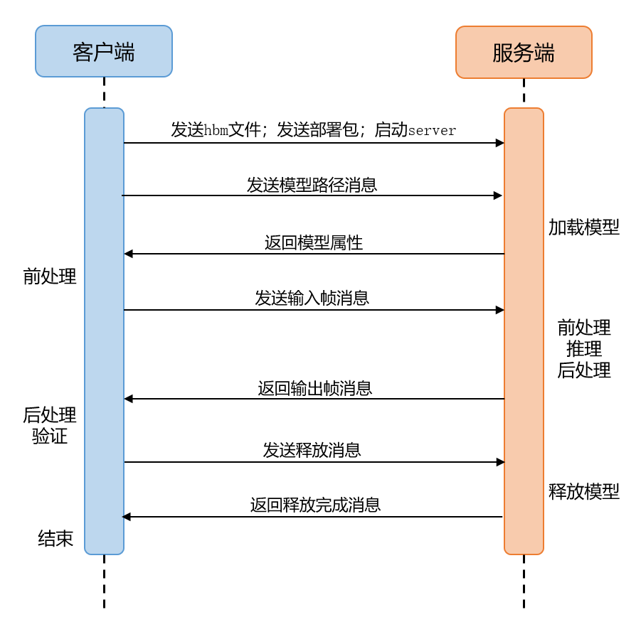hbm_infer_communicate_detail