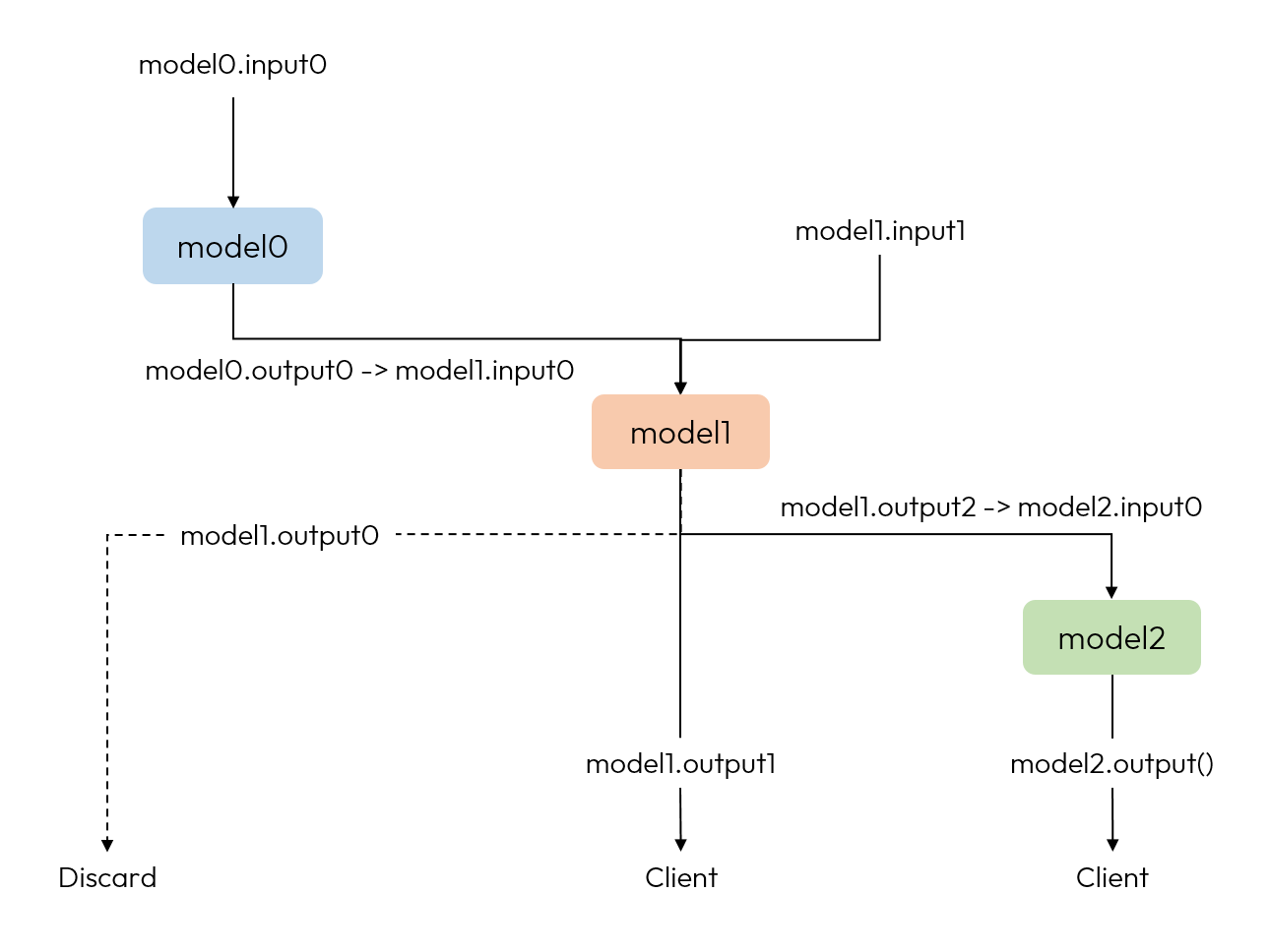 hbm_infer_pipeline_sample