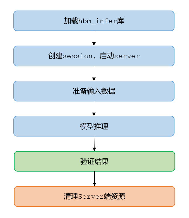 hbm_infer_process