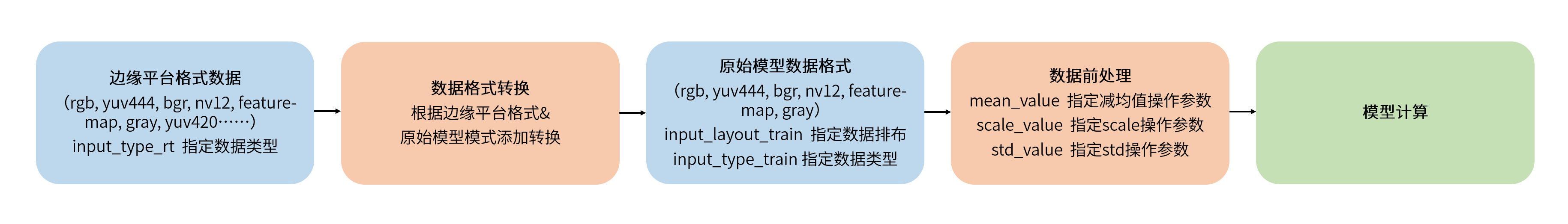 input_data_process
