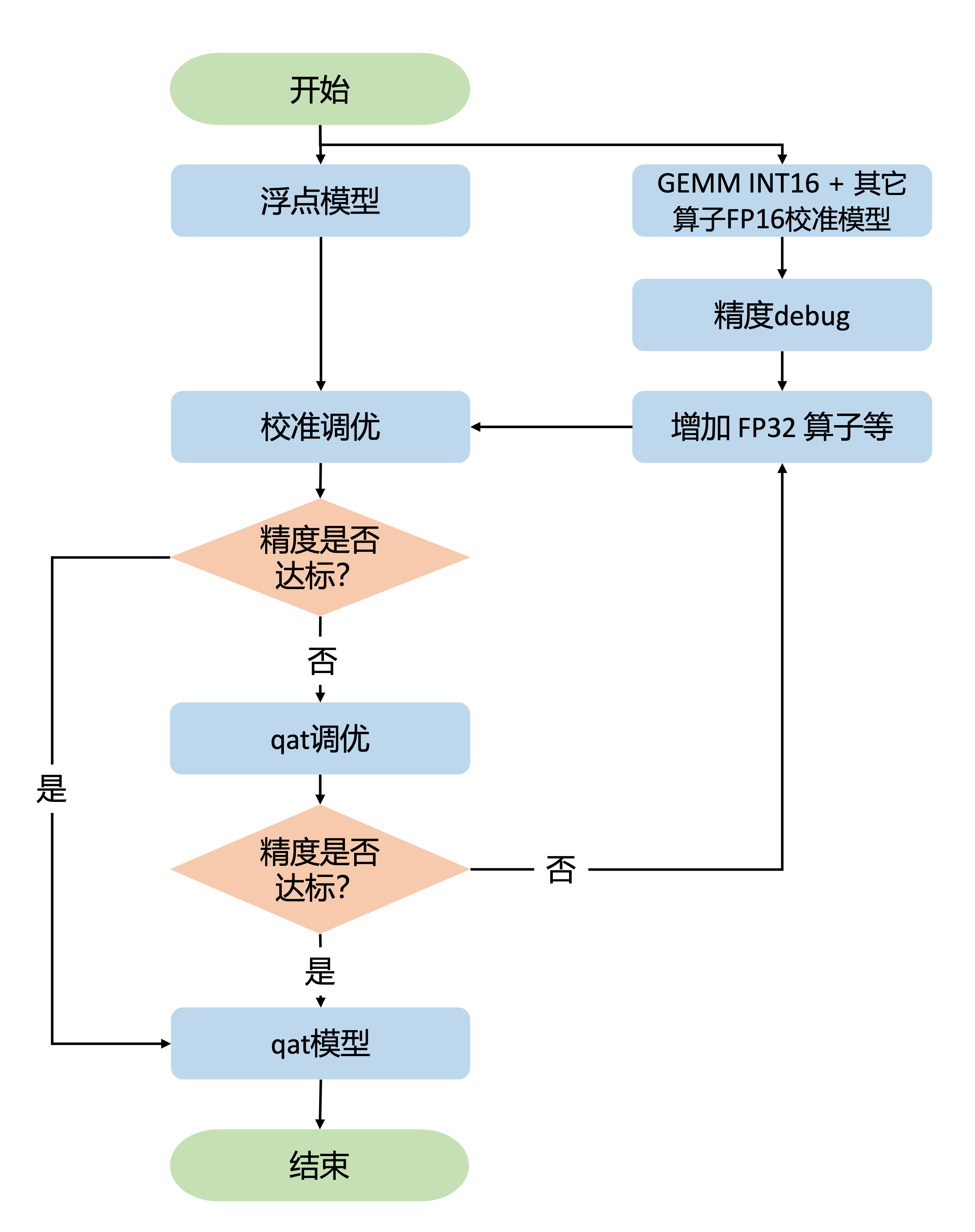 mixed_precision_tuning_gemmint16_otherfp16
