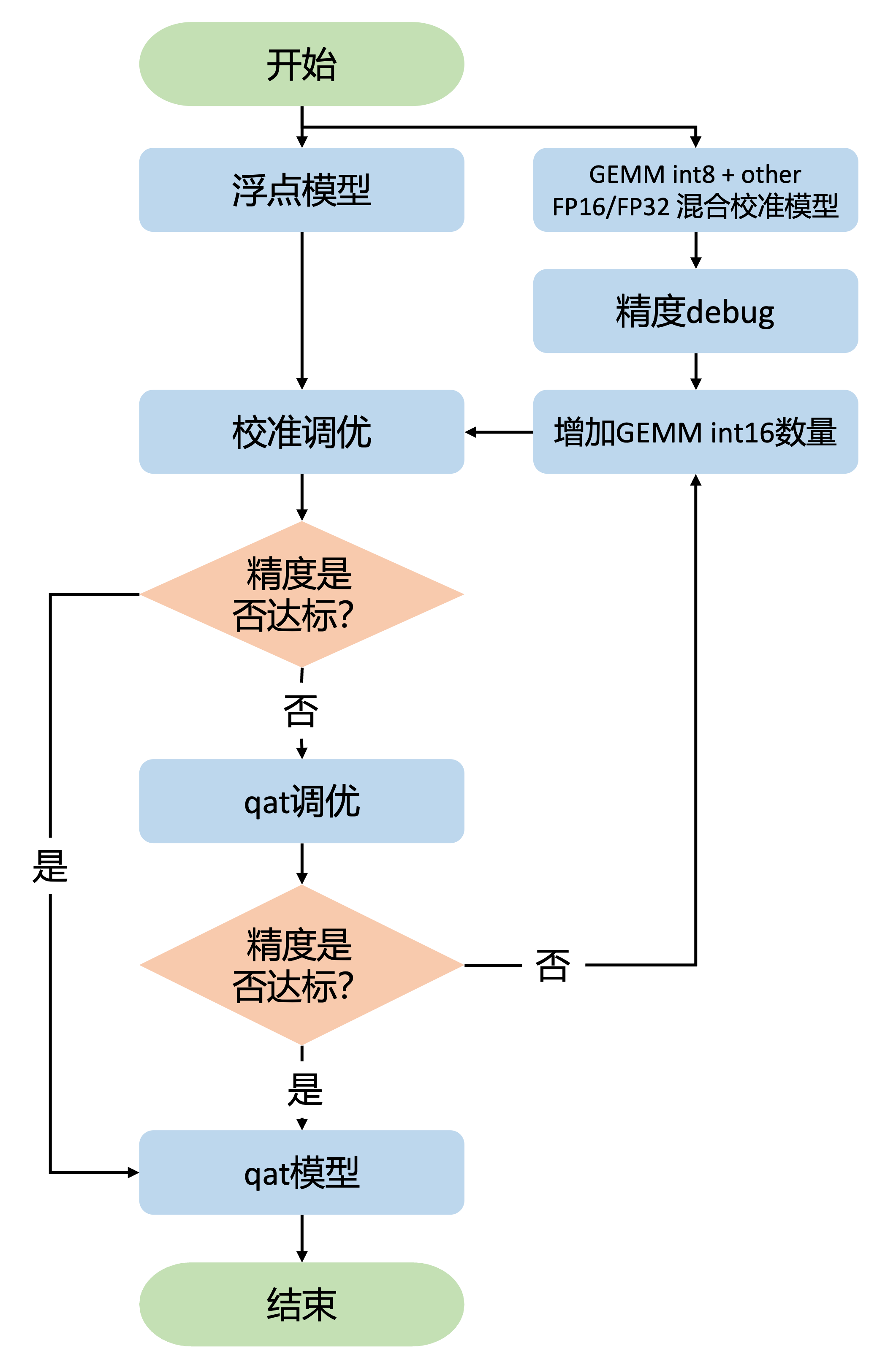 mixed_precision_tuning_gemmint8_otherfp16fp32