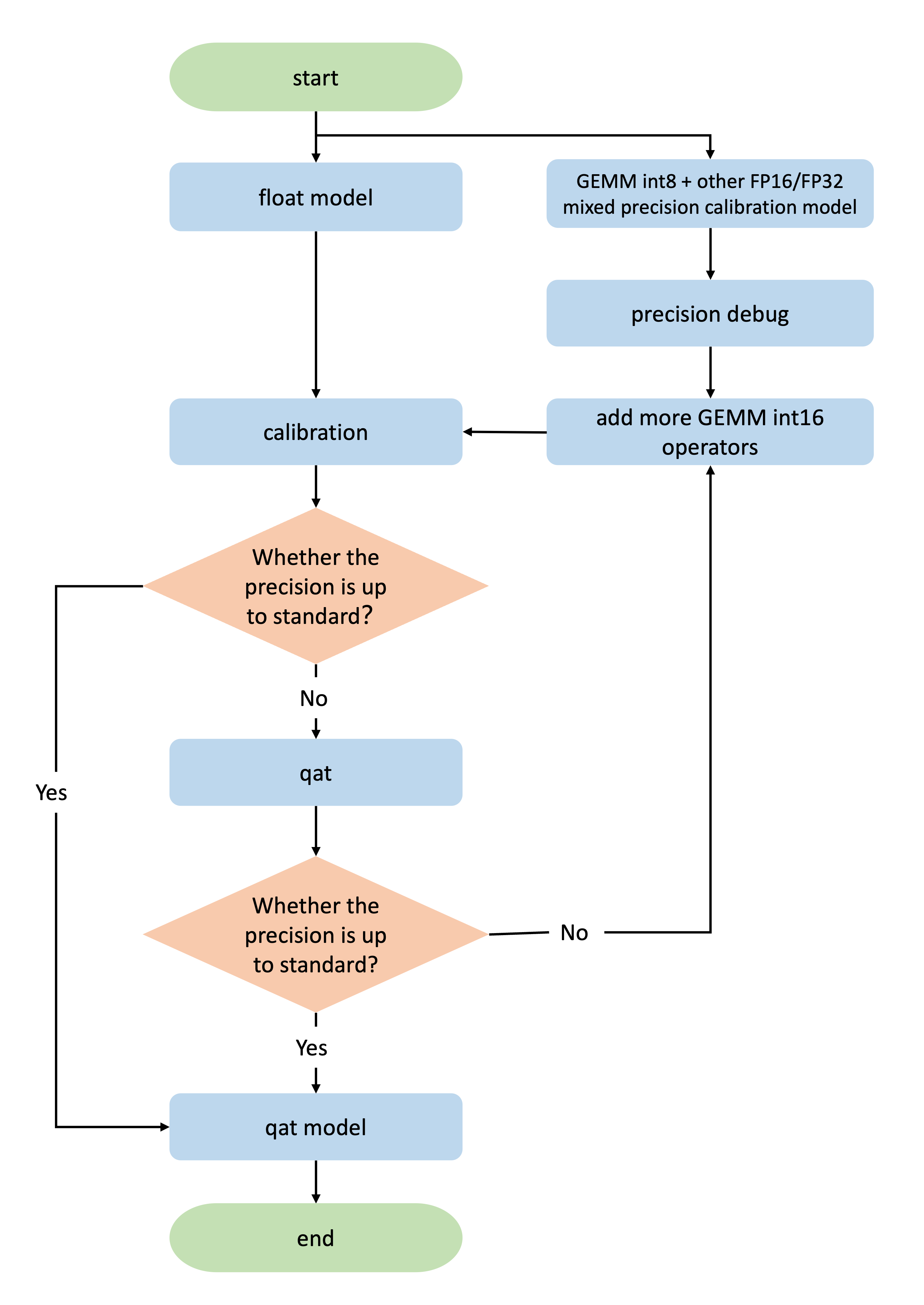 mixed_precision_tuning_gemmint8_otherfp16fp32