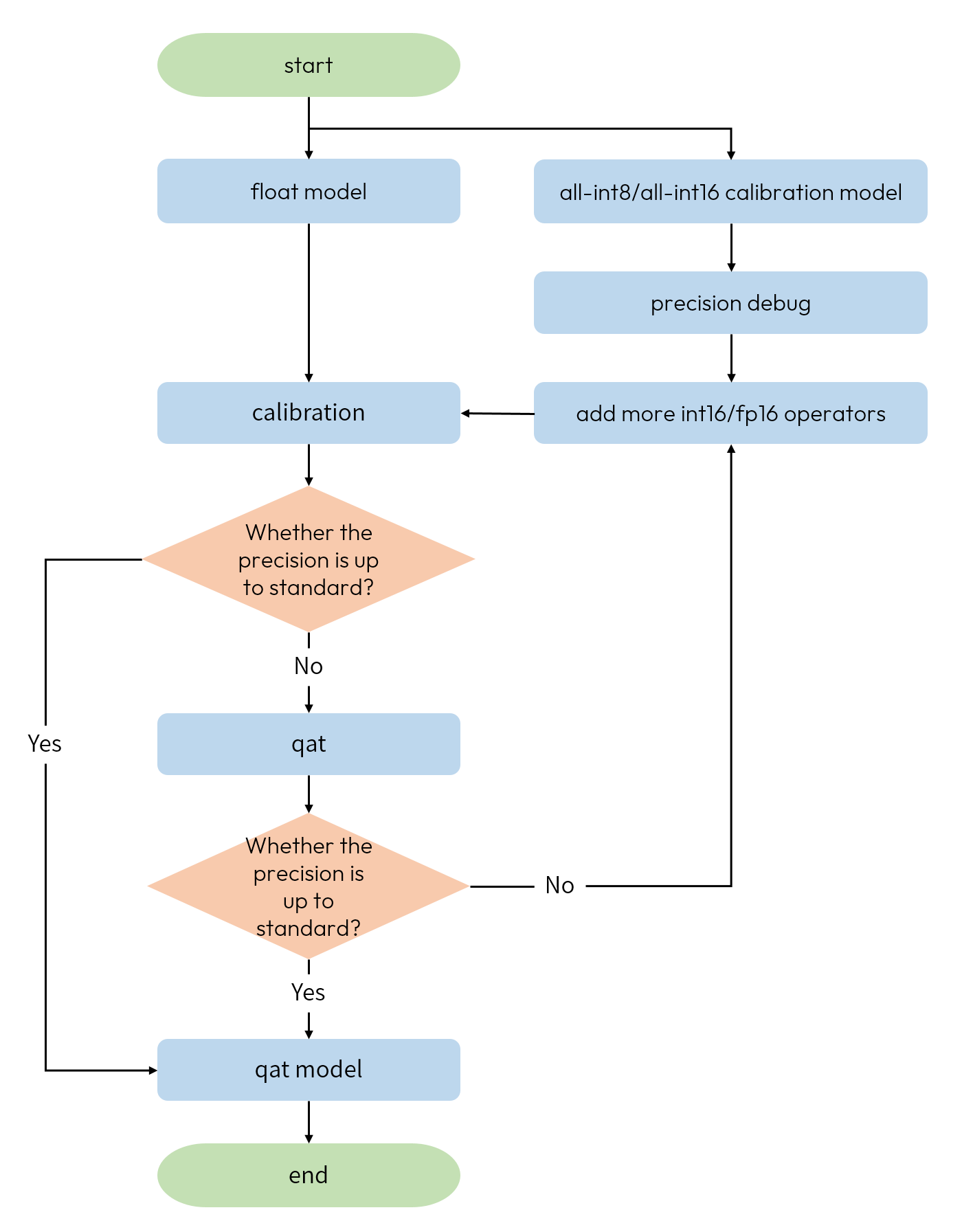 mixed_precision_tuning_int8_int16