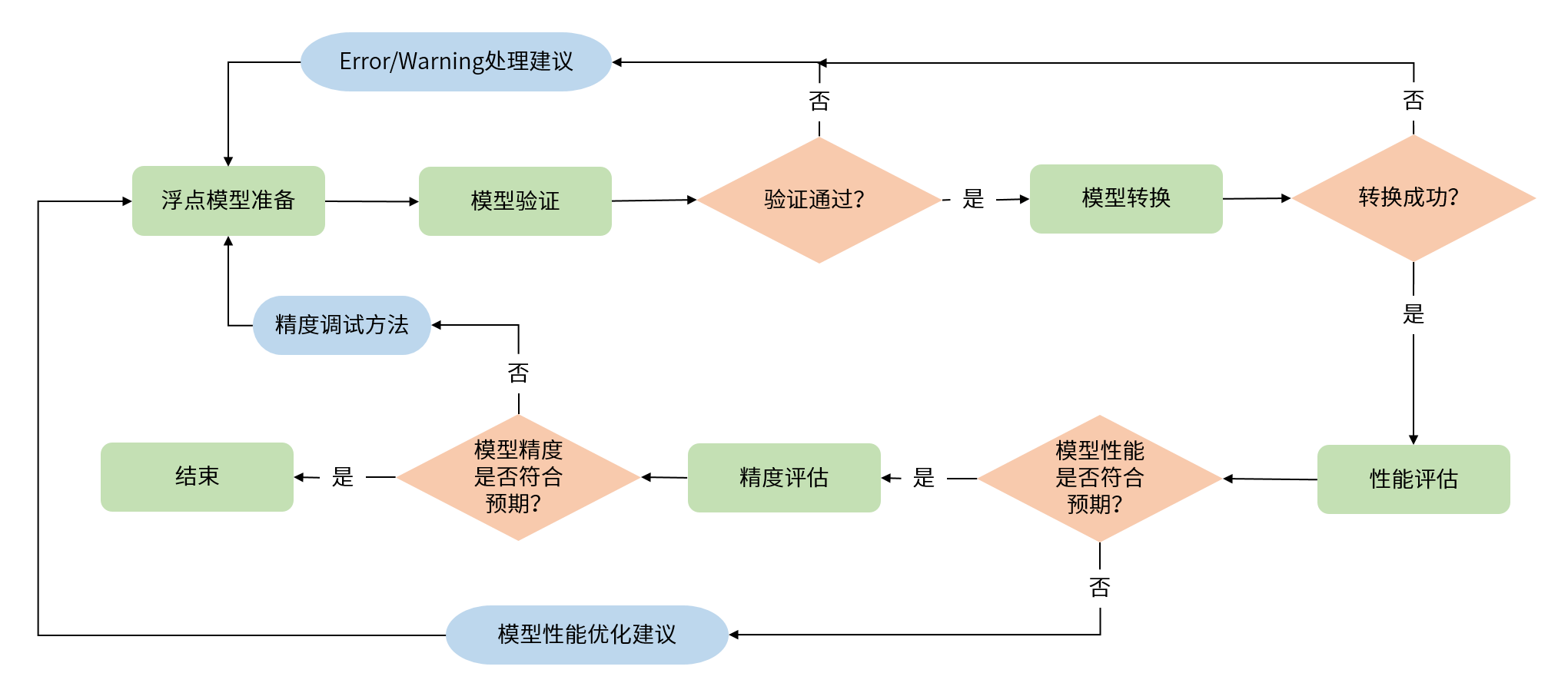 model_conversion_flowchart