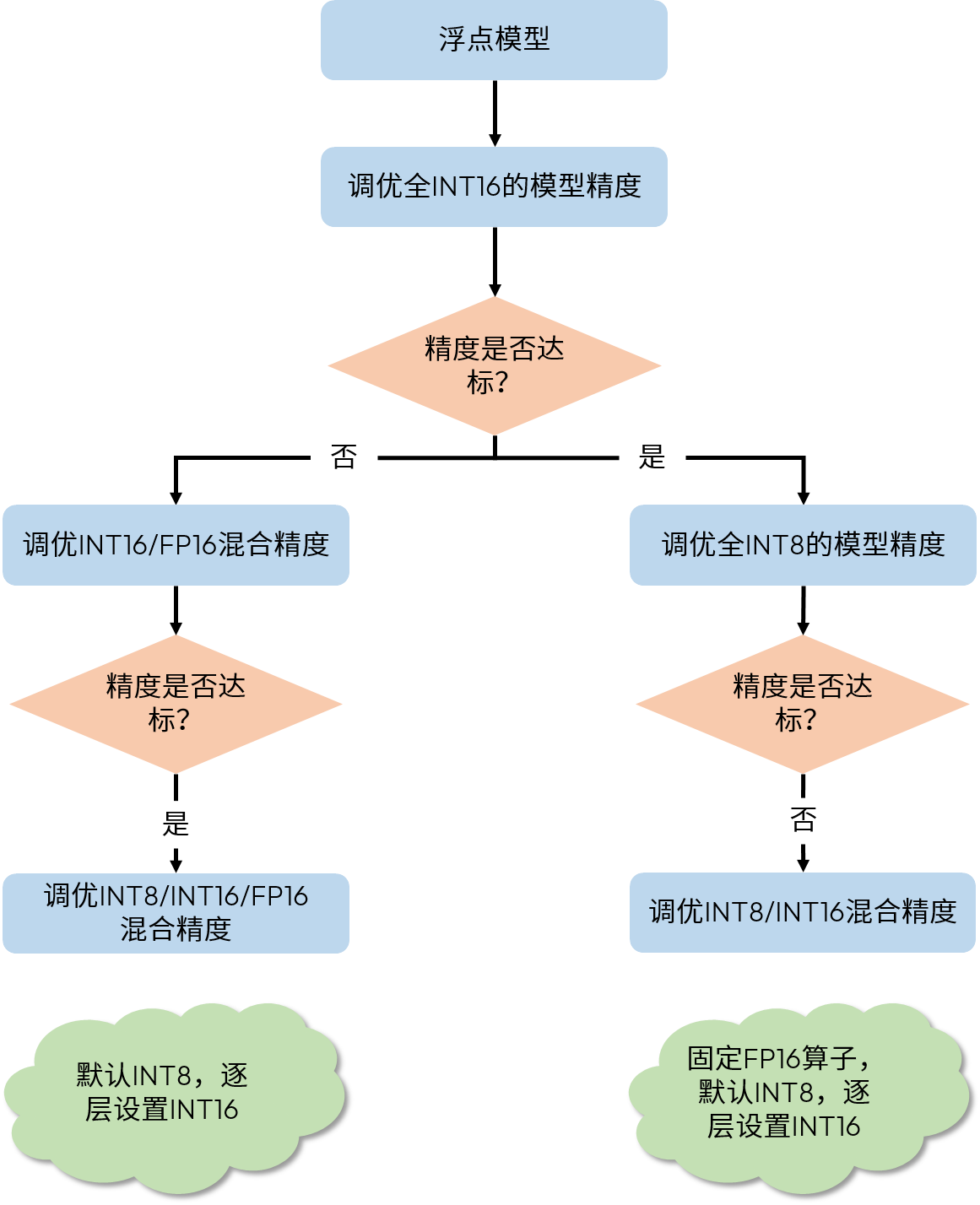 tuning_pipeline