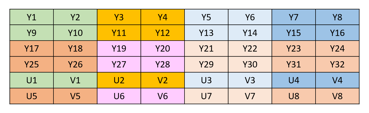 YUV420SP
